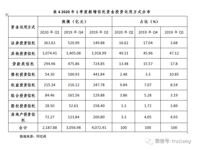 数据解读：2020年1季度信托产品情况如何？