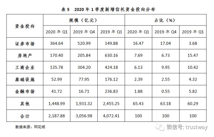 数据解读：2020年1季度信托产品情况如何？