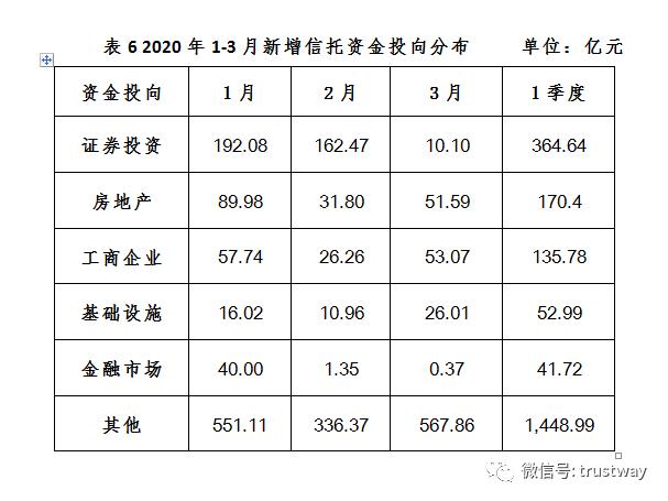 数据解读：2020年1季度信托产品情况如何？