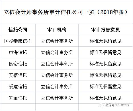 中注协约谈立信会计所提示信托年报审计风险