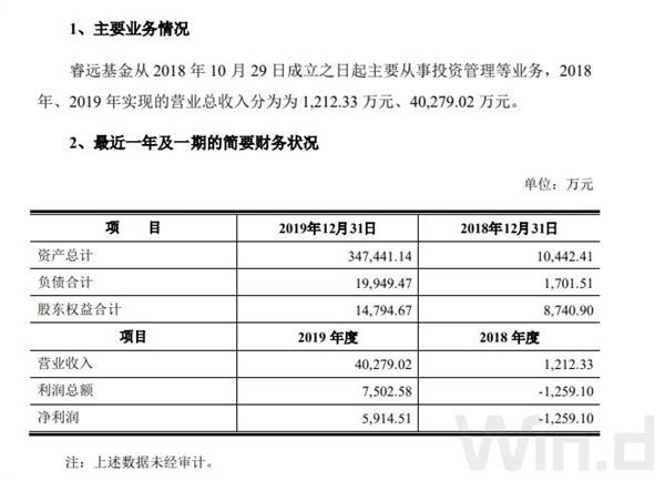 千亿资金抢购之后，睿远基金新品又来！最新管理规模已达440亿