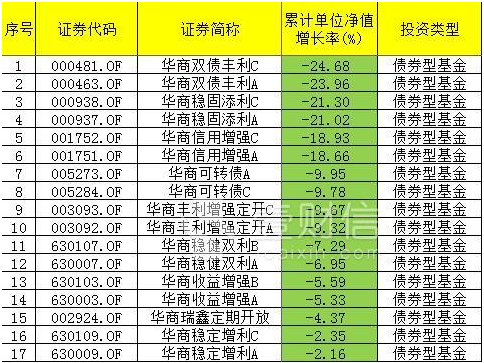 华商基金成年内“最惨”基金公司 52只产品51只亏损