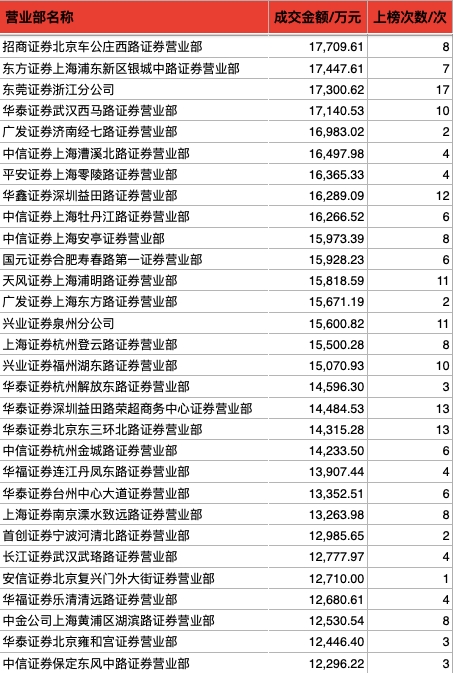 龙虎榜两家“同袍” 百强营业部4月以来成交60亿元！同时“相中”金健米业等