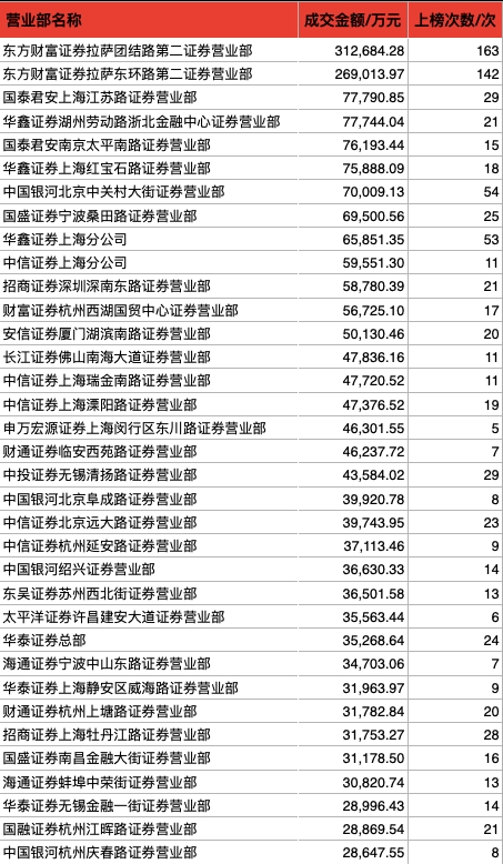 龙虎榜两家“同袍” 百强营业部4月以来成交60亿元！同时“相中”金健米业等