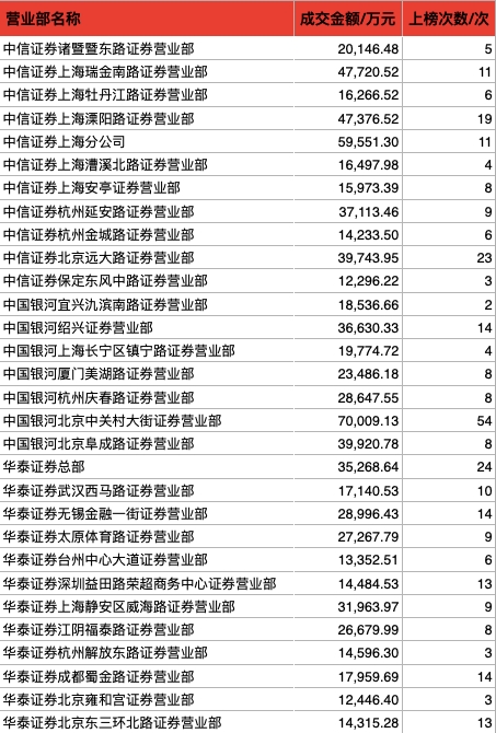 龙虎榜两家“同袍” 百强营业部4月以来成交60亿元！同时“相中”金健米业等