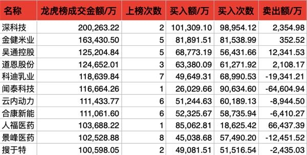 龙虎榜两家“同袍” 百强营业部4月以来成交60亿元！同时“相中”金健米业等