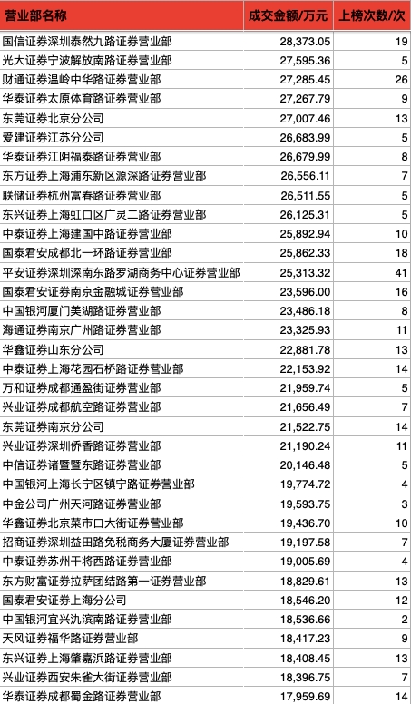 龙虎榜两家“同袍” 百强营业部4月以来成交60亿元！同时“相中”金健米业等