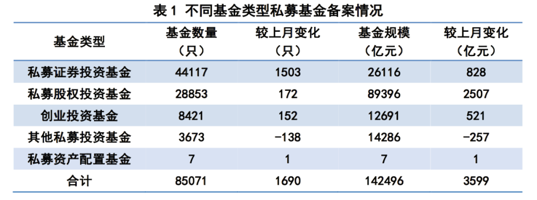 私募规模再创新高，突破14万亿！百亿私募274家