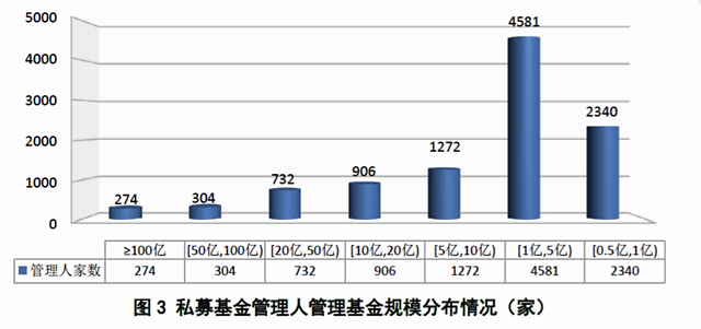 私募规模再创新高，突破14万亿！百亿私募274家