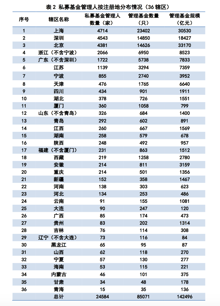 私募规模再创新高，突破14万亿！百亿私募274家