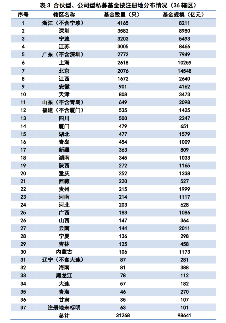 私募规模再创新高，突破14万亿！百亿私募274家