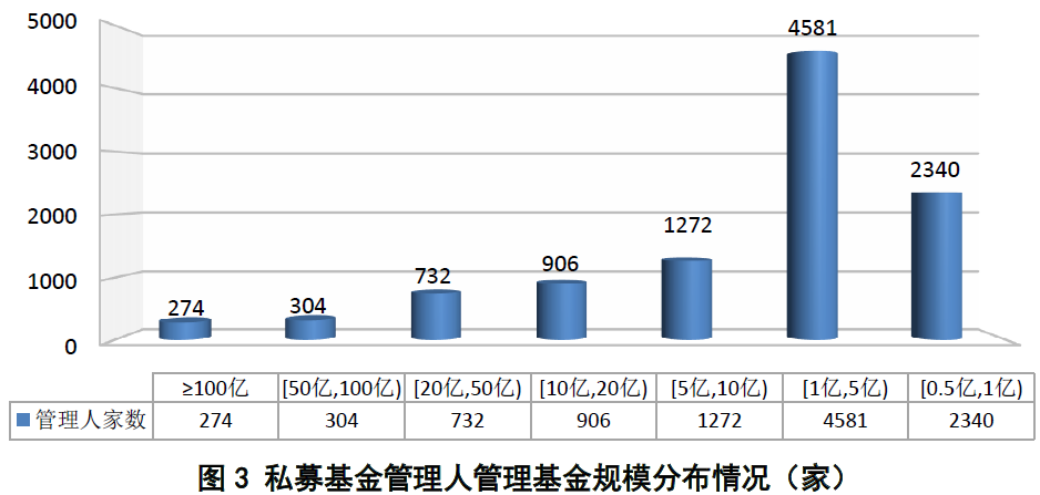 私募规模再创新高，突破14万亿！百亿私募274家