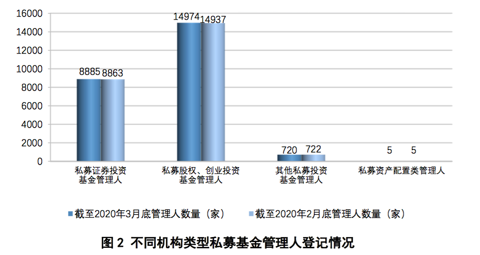 私募规模再创新高，突破14万亿！百亿私募274家