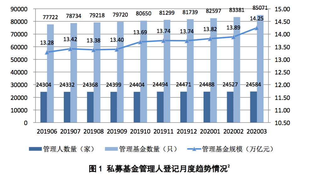 私募规模再创新高，突破14万亿！百亿私募274家