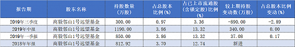 高毅资产减持6家上市公司 这些个股也惨遭知名私募抛售