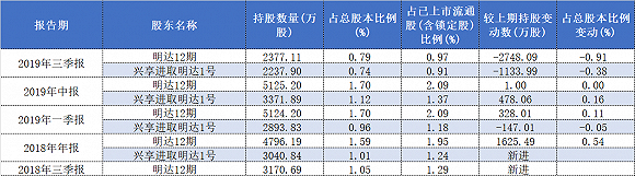 高毅资产减持6家上市公司 这些个股也惨遭知名私募抛售