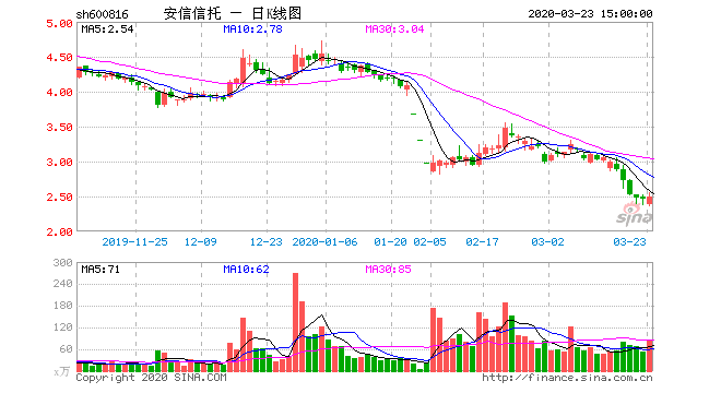 安信信托停不下来的停牌公告 买单的投资者何其无辜