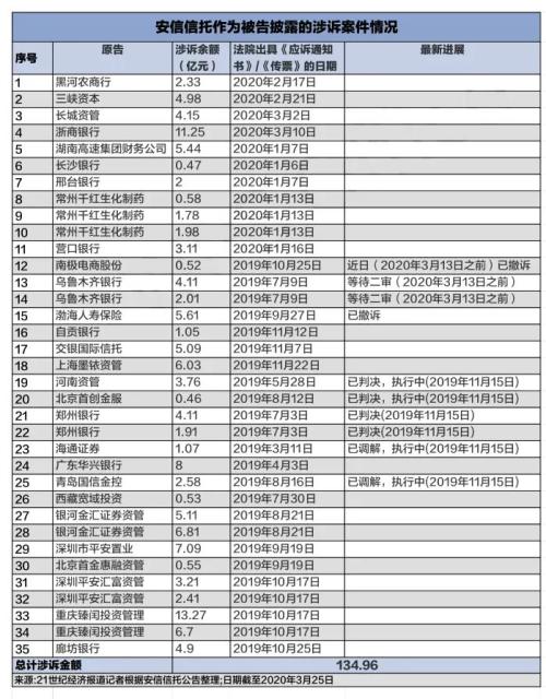 牌照稀缺安信信托似不愁嫁 百亿逾期投资者暂时无眠