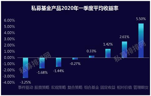 一季度有点难！股票私募年初浮盈几乎全部回吐