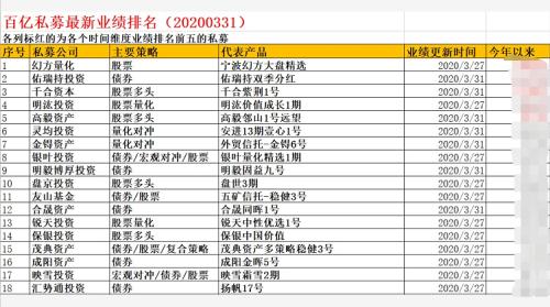 一季度有点难！股票私募年初浮盈几乎全部回吐