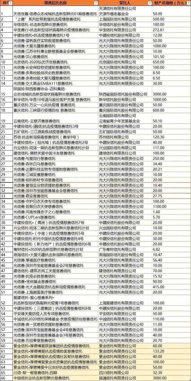 一季度抗疫慈善信托规模达1.43亿 精准助力疫情防控（附详细名单）