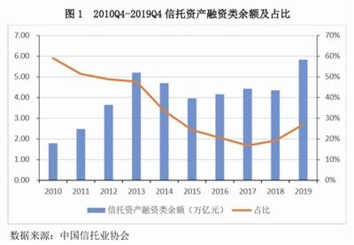 信托融资类业务的现状与困境