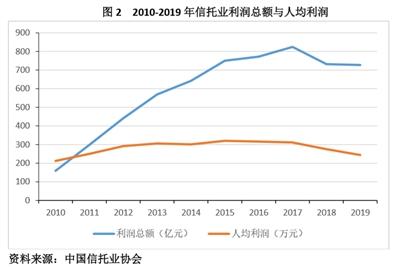 信托融资类业务的现状与困境