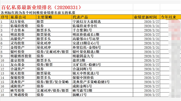 一季度有点难！股票私募年初浮盈几乎全回吐，王亚伟冯柳力挽狂澜