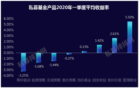 一季度有点难！股票私募年初浮盈几乎全回吐，王亚伟冯柳力挽狂澜