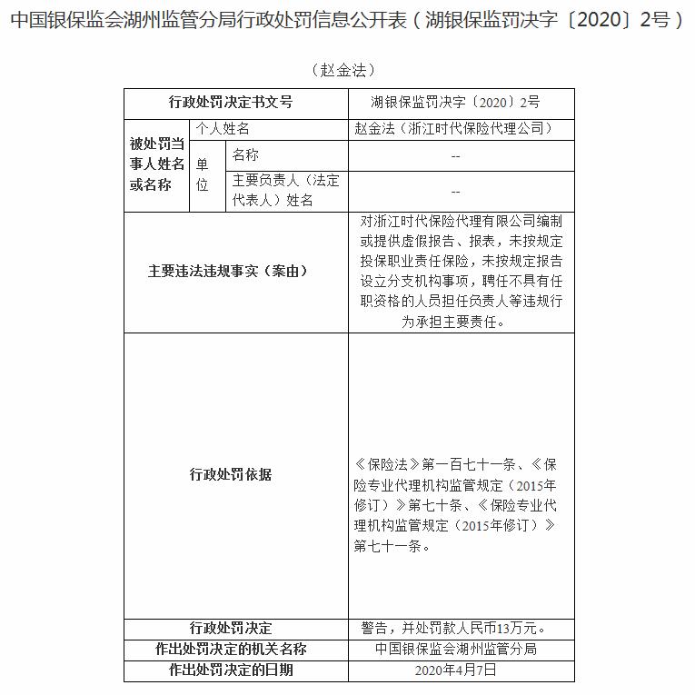 浙江时代保险代理被罚18万：聘任不具有任职资格的人员等问题