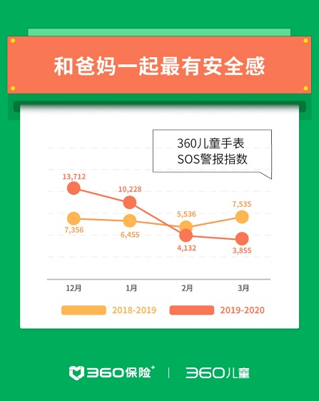 360保险报告数据折射亲子信任关系：疫情期SOS警报指数下降59.6%