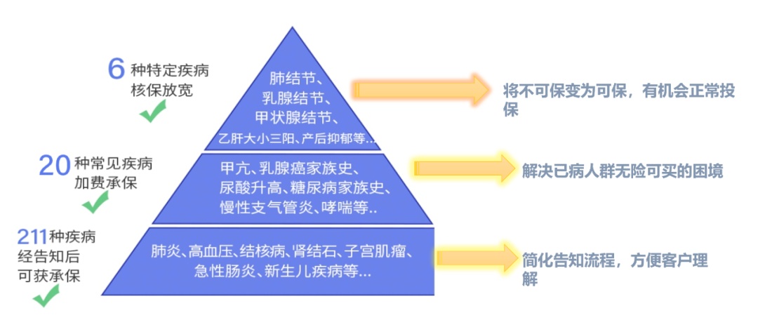 【复星联合666重疾】就连肺结节/抑郁症/乙肝大三阳都能买！带病投保的希望之光！