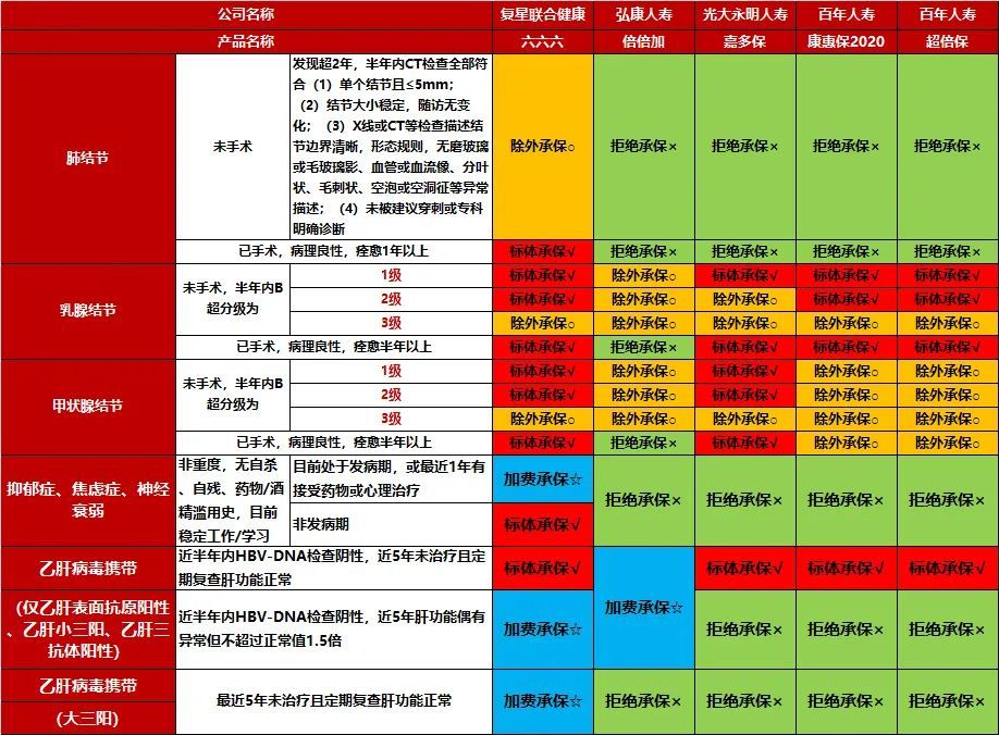 【复星联合666重疾】就连肺结节/抑郁症/乙肝大三阳都能买！带病投保的希望之光！