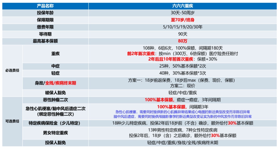 【复星联合666重疾】就连肺结节/抑郁症/乙肝大三阳都能买！带病投保的希望之光！