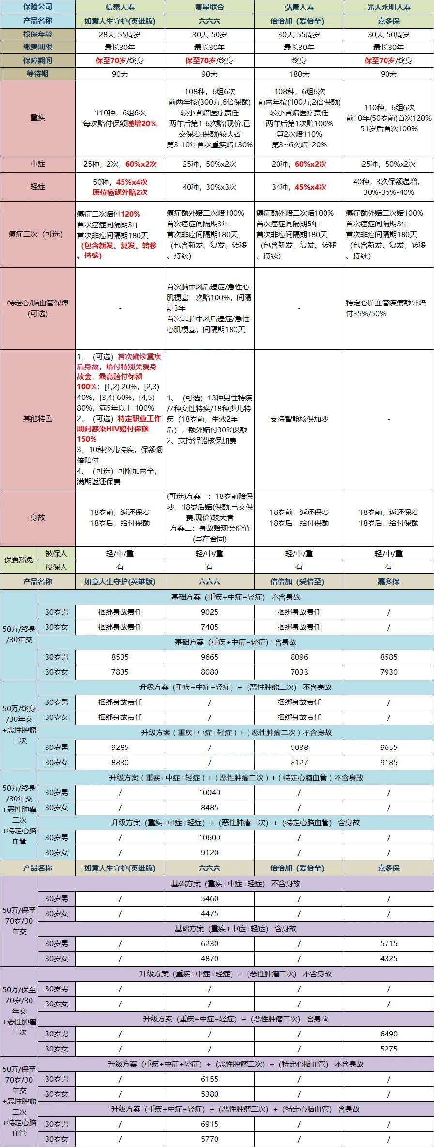 【复星联合666重疾】就连肺结节/抑郁症/乙肝大三阳都能买！带病投保的希望之光！