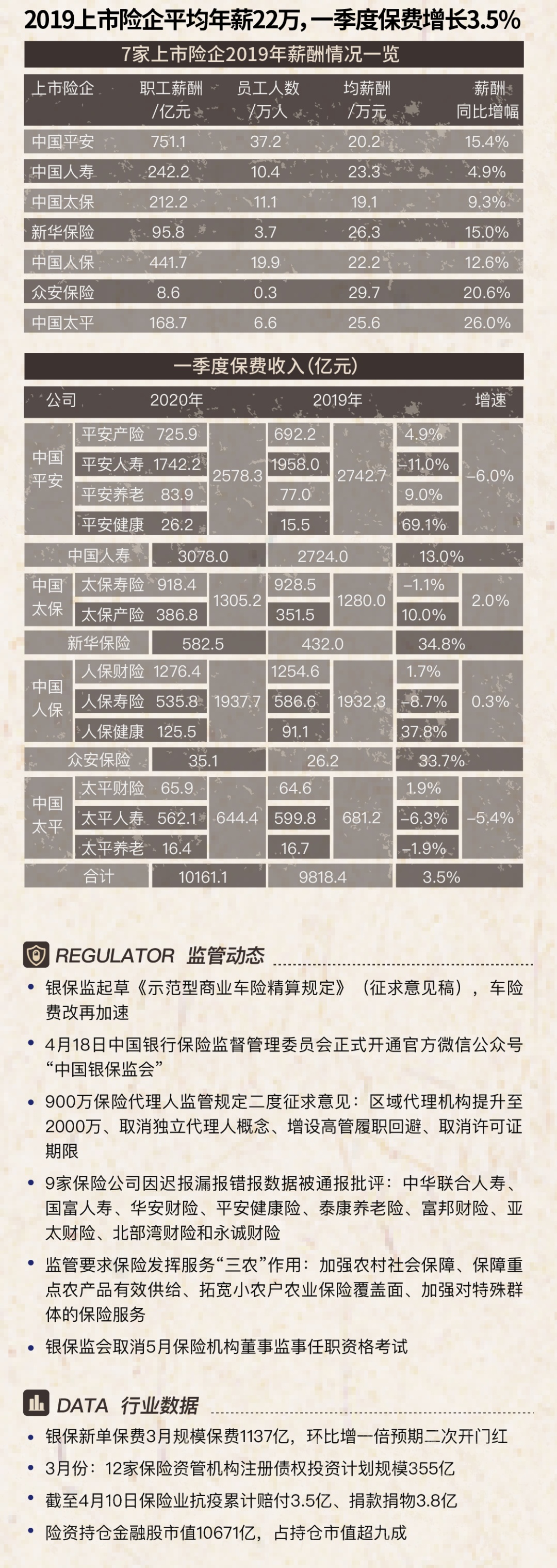 又一地产巨头曲线入保险；车险费改再提速代理人新规引关注 [4.13-4.19]