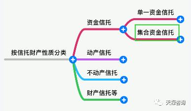 天禄咨询：我投资的是什么类型的信托产品？靠谱吗？