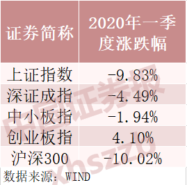 明星私募一季度遭遇滑铁卢 聚焦三大投资要点