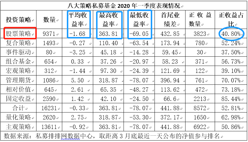 明星私募一季度遭遇滑铁卢 聚焦三大投资要点