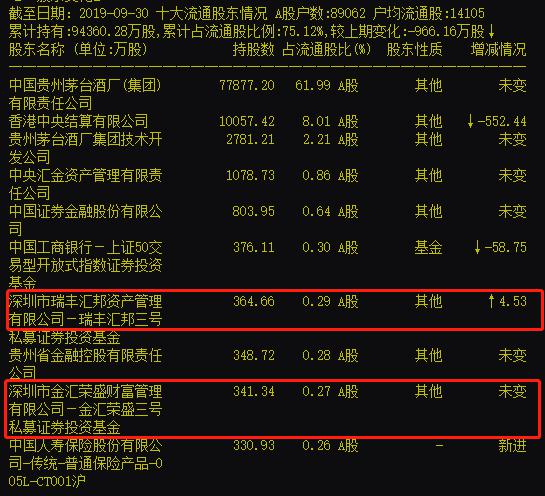 茅台市值超可口可乐约567亿 深圳私募瑞丰汇邦大赚20亿