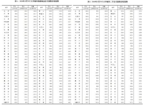 70城房价反弹地产信托怎么看？喜大普奔还是不为所动