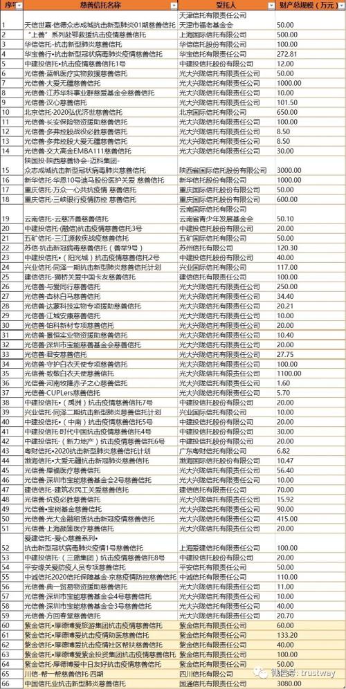 资金规模1.43亿！一季度全行业共设66单慈善信托（附全名单）