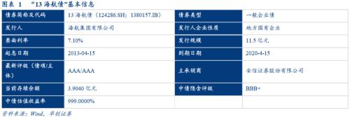 华创债券：花式违约全盘点与防雷思路