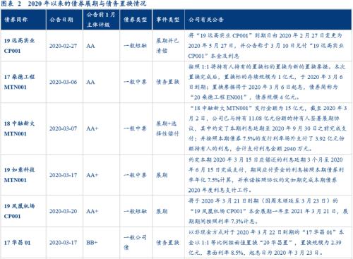 华创债券：花式违约全盘点与防雷思路