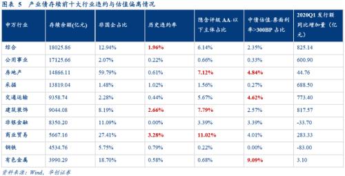 华创债券：花式违约全盘点与防雷思路