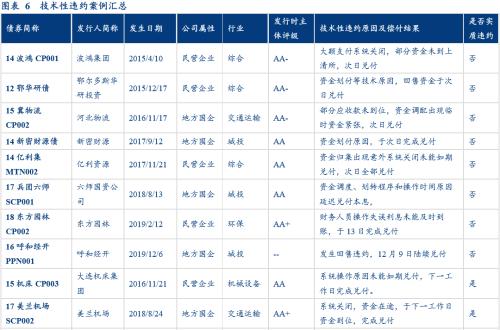 华创债券：花式违约全盘点与防雷思路