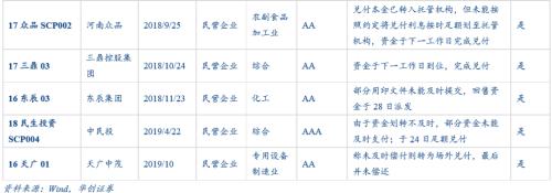 华创债券：花式违约全盘点与防雷思路