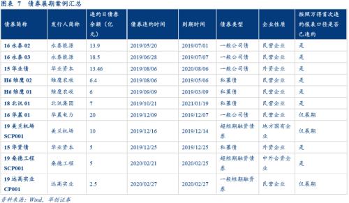 华创债券：花式违约全盘点与防雷思路