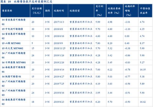 华创债券：花式违约全盘点与防雷思路