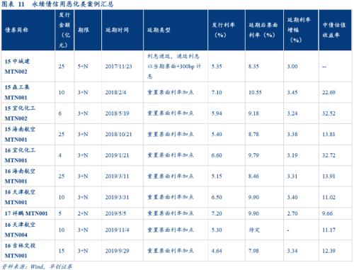 华创债券：花式违约全盘点与防雷思路